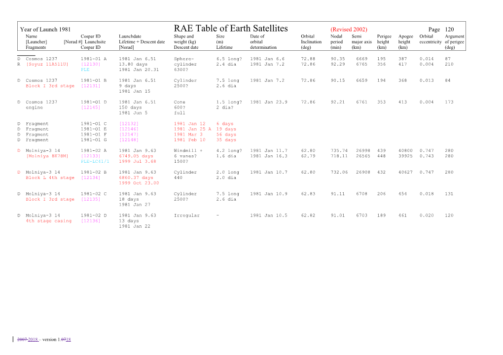 Launcher Norad # Launchsitelifetime + Descent Dateweight (Kg)(M)Orbitalinclinationperiodmajor