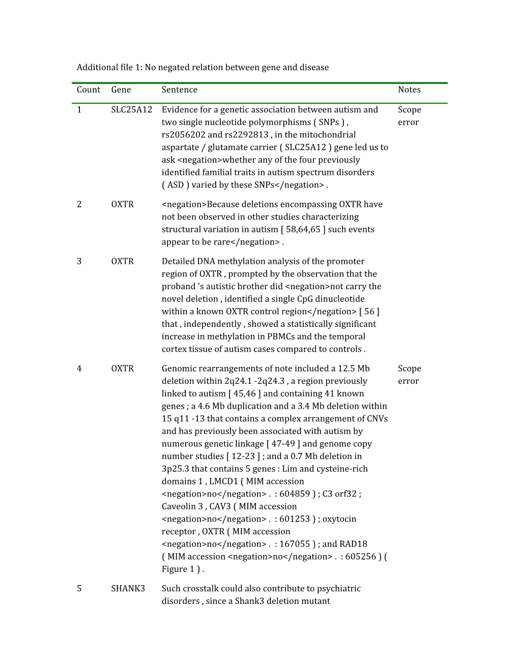 Additional File 1: No Negated Relation Between Gene and Disease