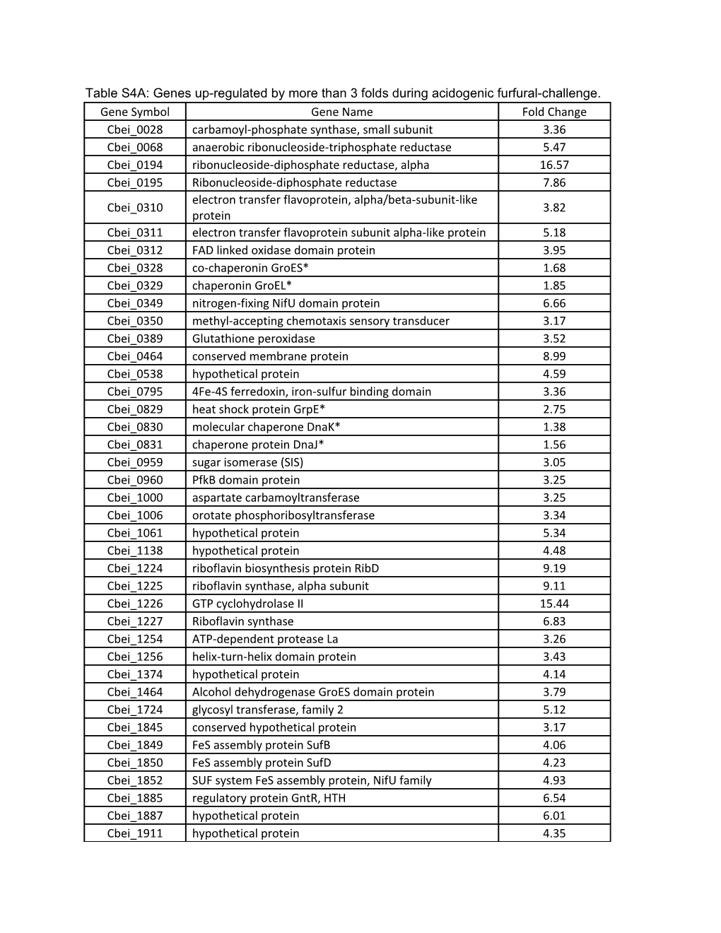 Table S4A: Genes Up-Regulated by More Than 3 Folds During Acidogenic Furfural-Challenge