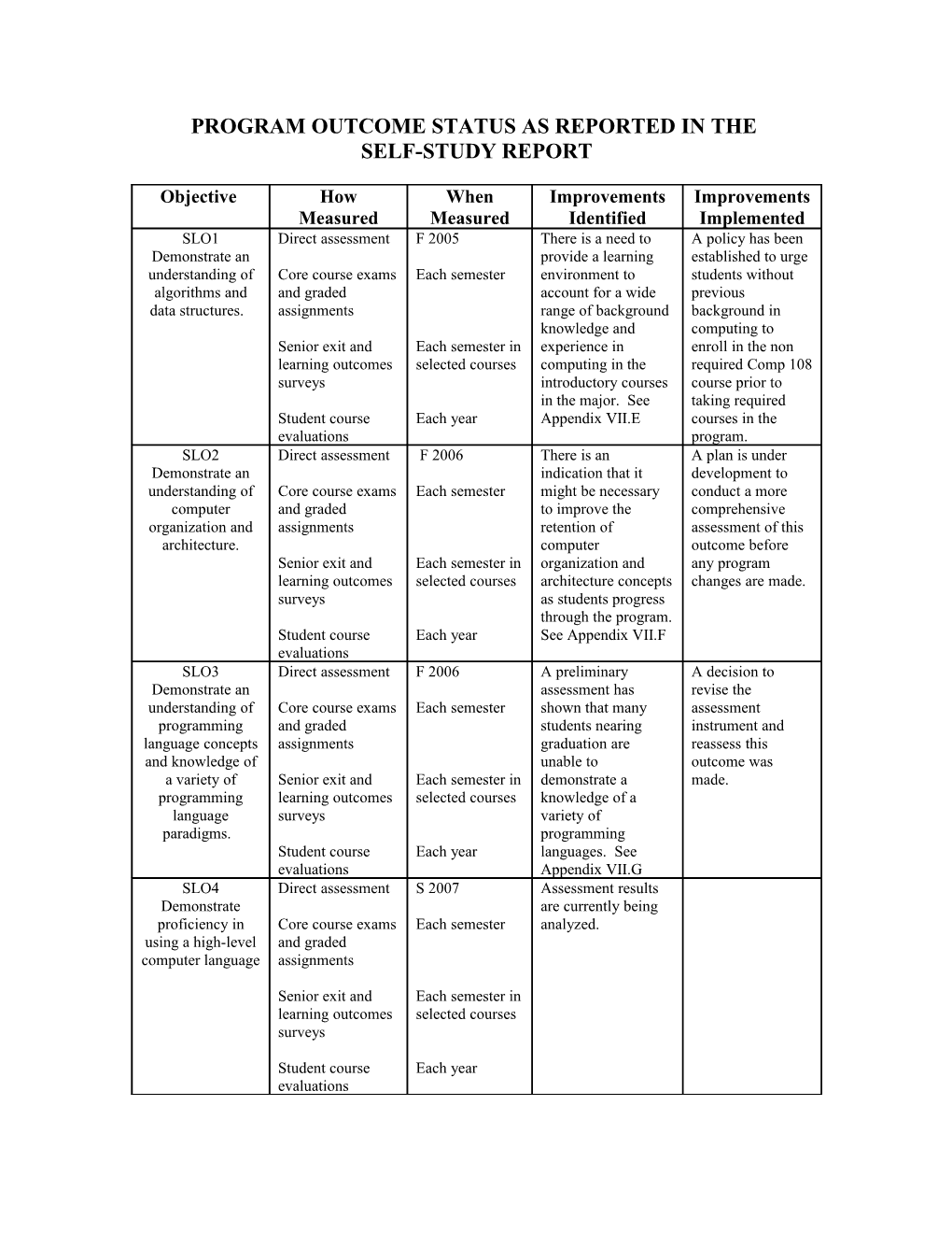 Program Outcome Status As Reported in The