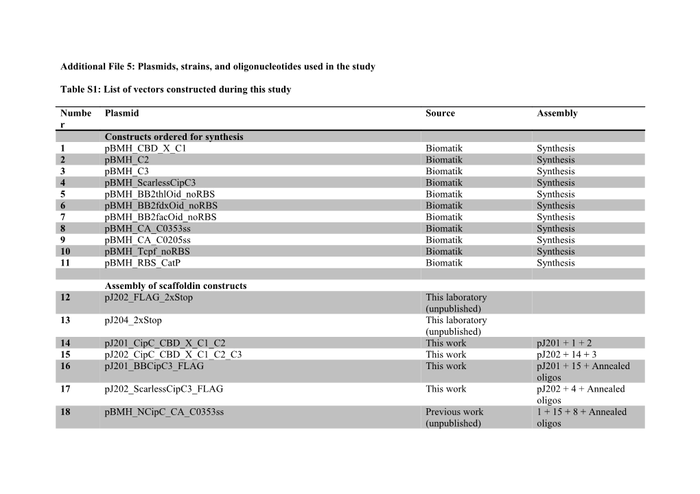 Additional File 5: Plasmids, Strains, and Oligonucleotides Used in the Study