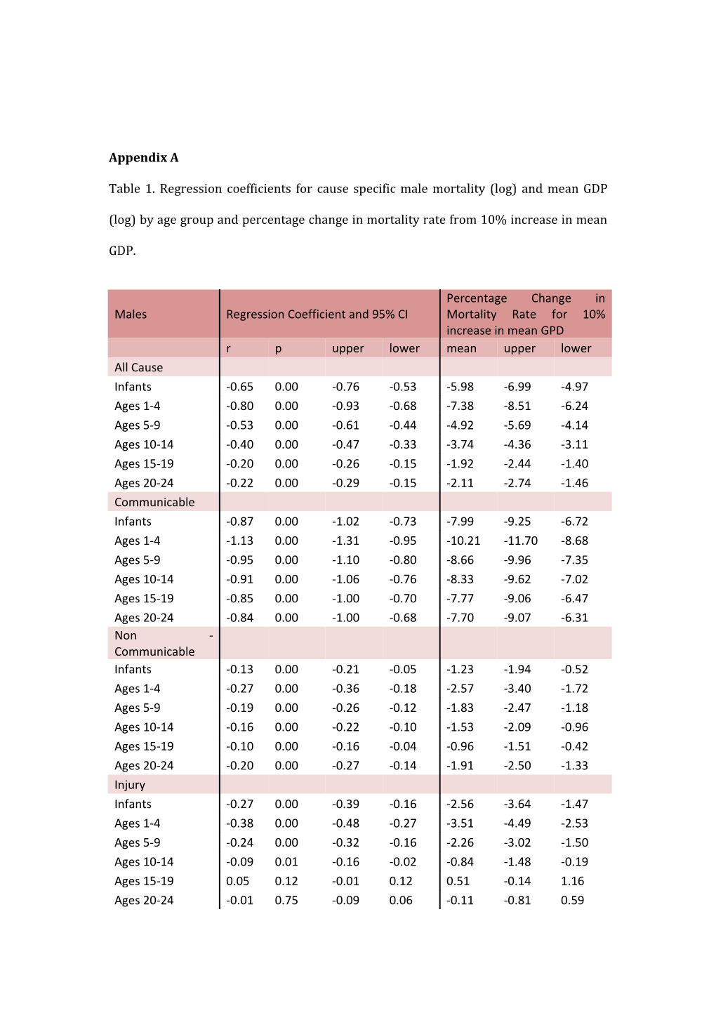 Table 1. Regression Coefficients for Cause Specific Male Mortality (Log) and Mean GDP (Log)