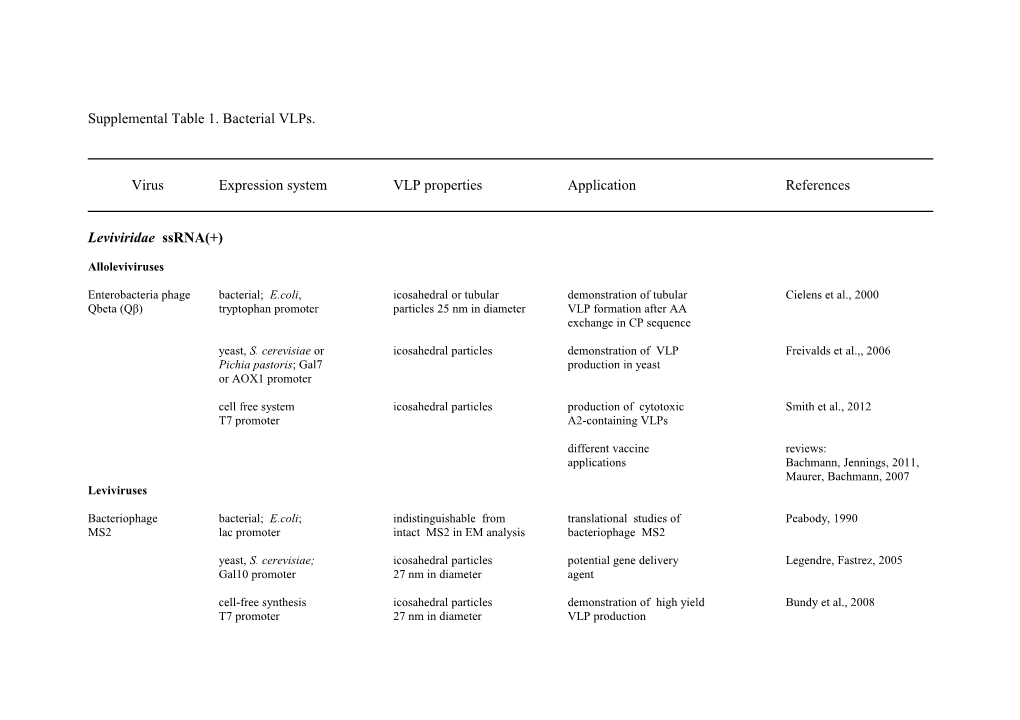 Virusexpression Systemvlp Propertiesapplication References