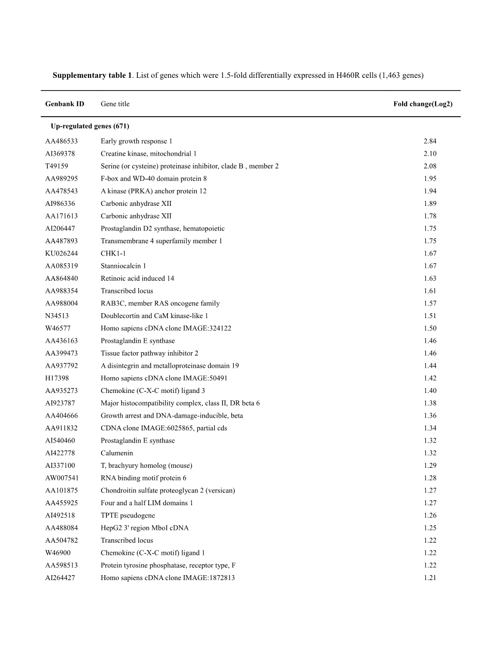 Supplementary Table 1 . List of Genes Which Were 1.5-Fold Differentially Expressed In