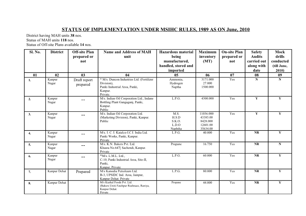 Status of Implementation Under Msihc Rules, 1989 As on November, 2008