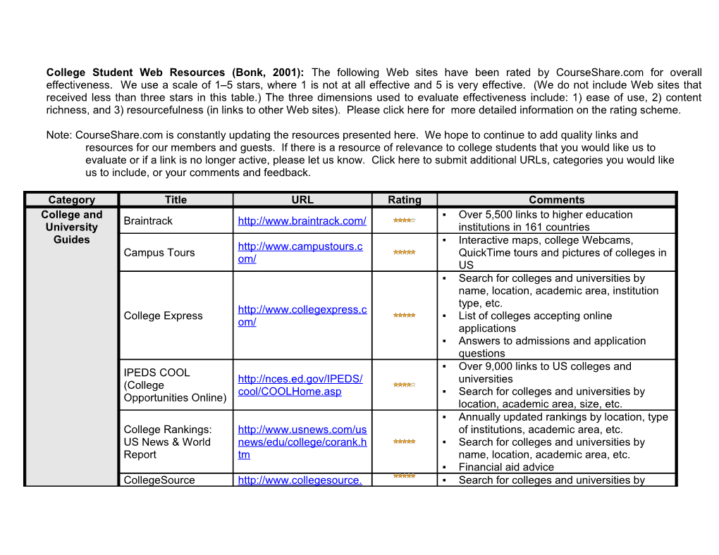 College Student Web Resources (Bonk, 2001): the Following Web Sites Have Been Rated By