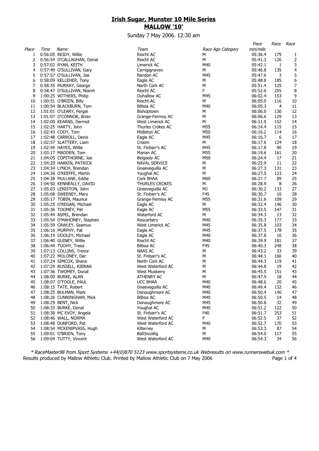 Irish Sugar, Munster 10 Mile Series