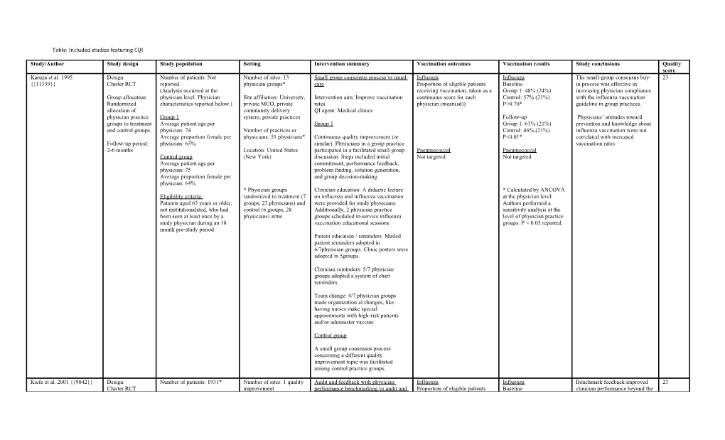 Table: Included Studies Featuring CQI
