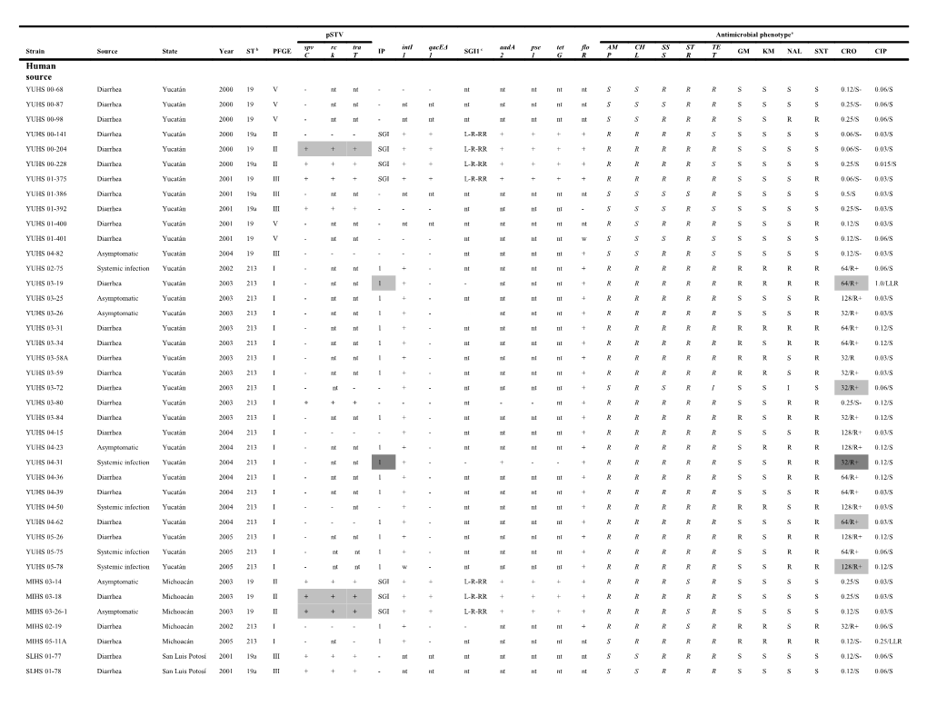 A the Pentaresistance Phenotype Is Highlighted in Italics. in the CRO Column, the Result