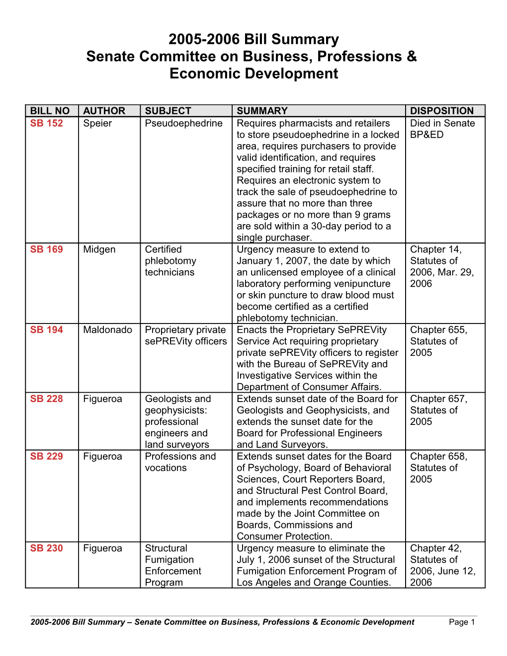 2005-2006 Bill Summary, BP&ED