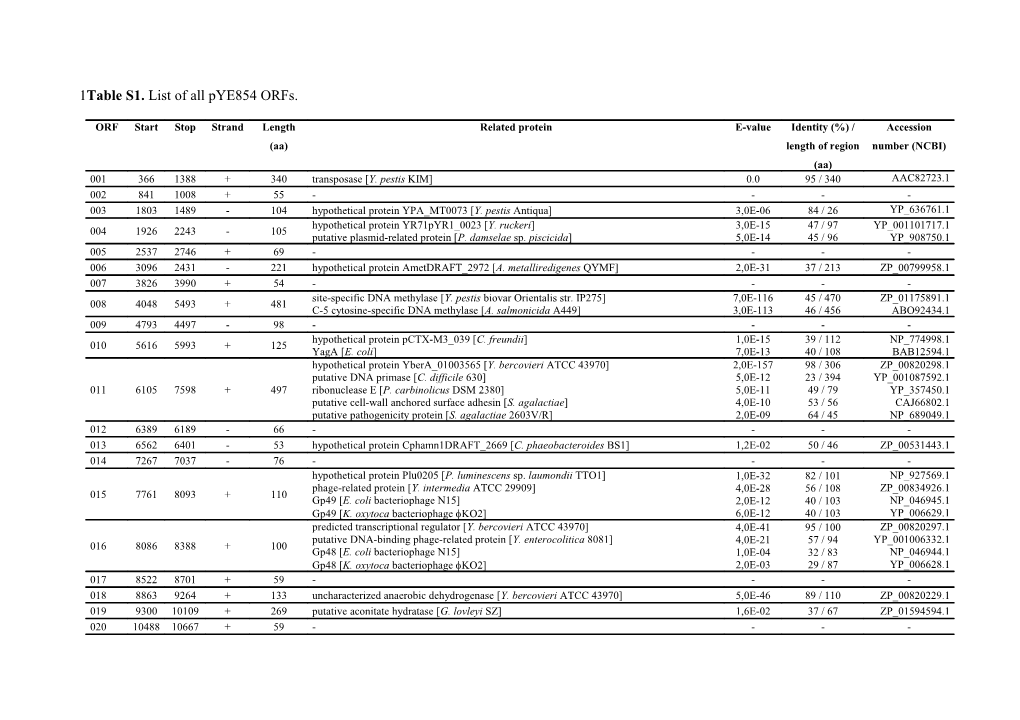 Table S1. List of All Pye854 Orfs