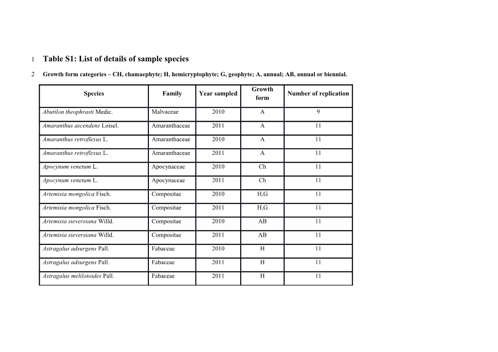 Table S1: List of Details of Sample Species