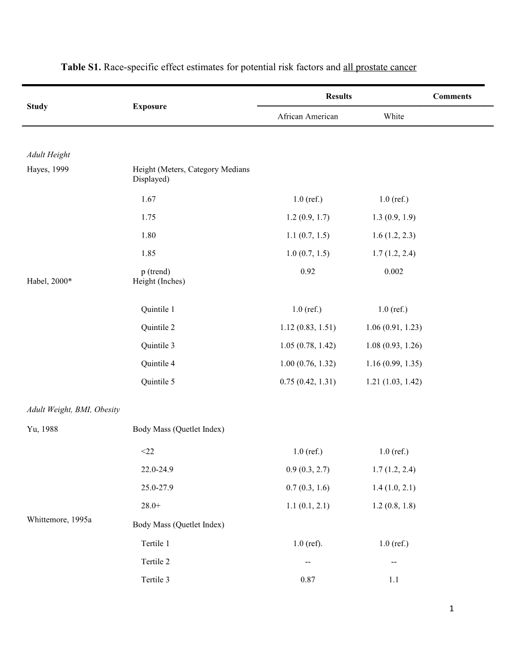 Table S1. Race-Specific Effect Estimates for Potential Risk Factors and All Prostate Cancer