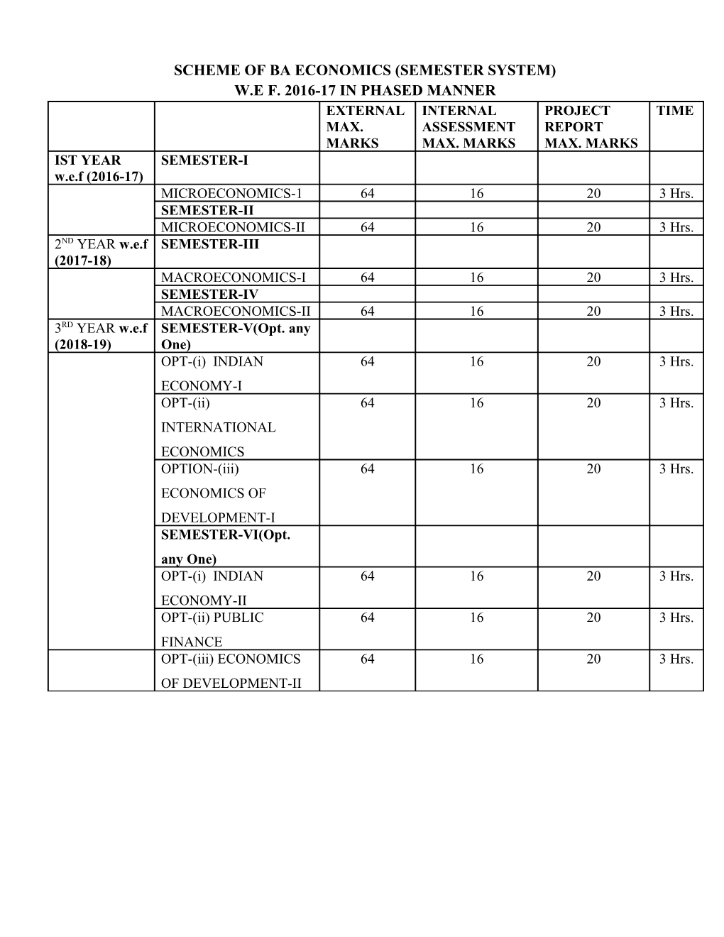 Scheme of Ba Economics (Semester System)