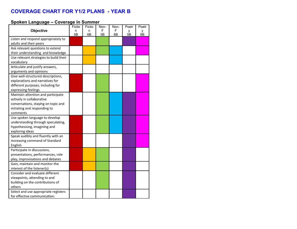 Word Reading Coverage in Summer Plans: Year 1