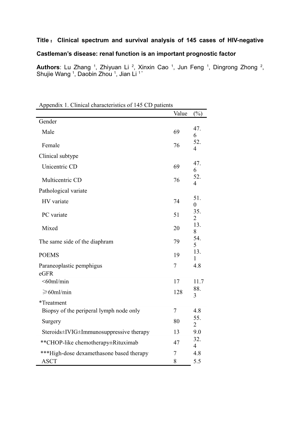 Title Clinical Spectrum and Survival Analysis of 145 Cases of HIV-Negative Castleman S