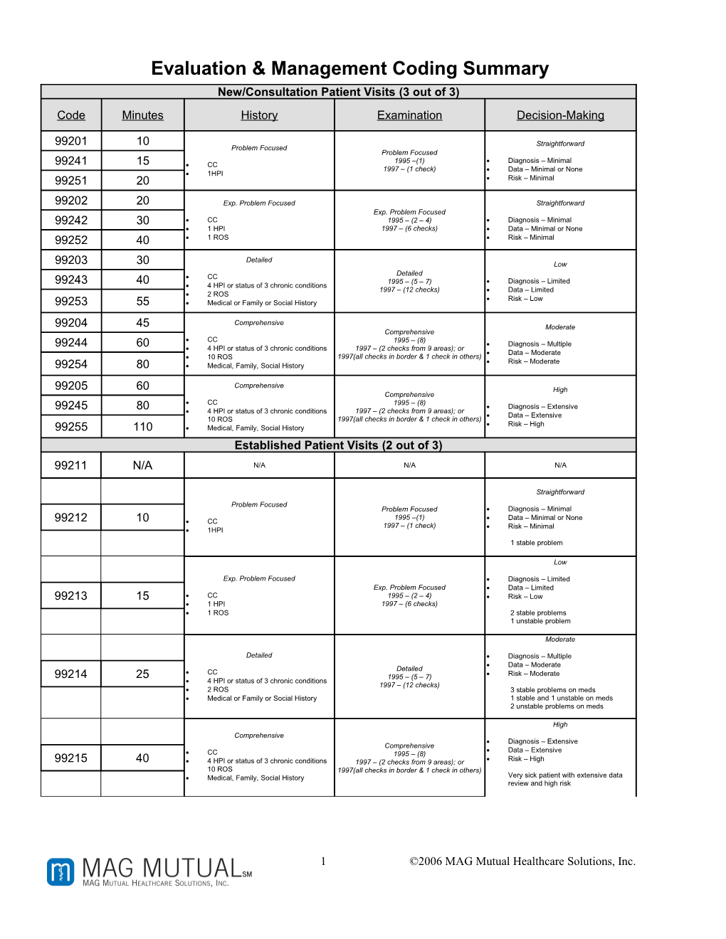 Evaluation & Management Coding Summary