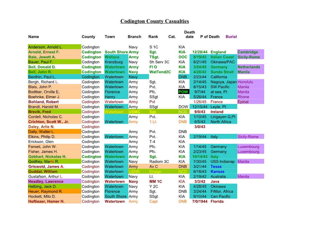 Codington County Casualties