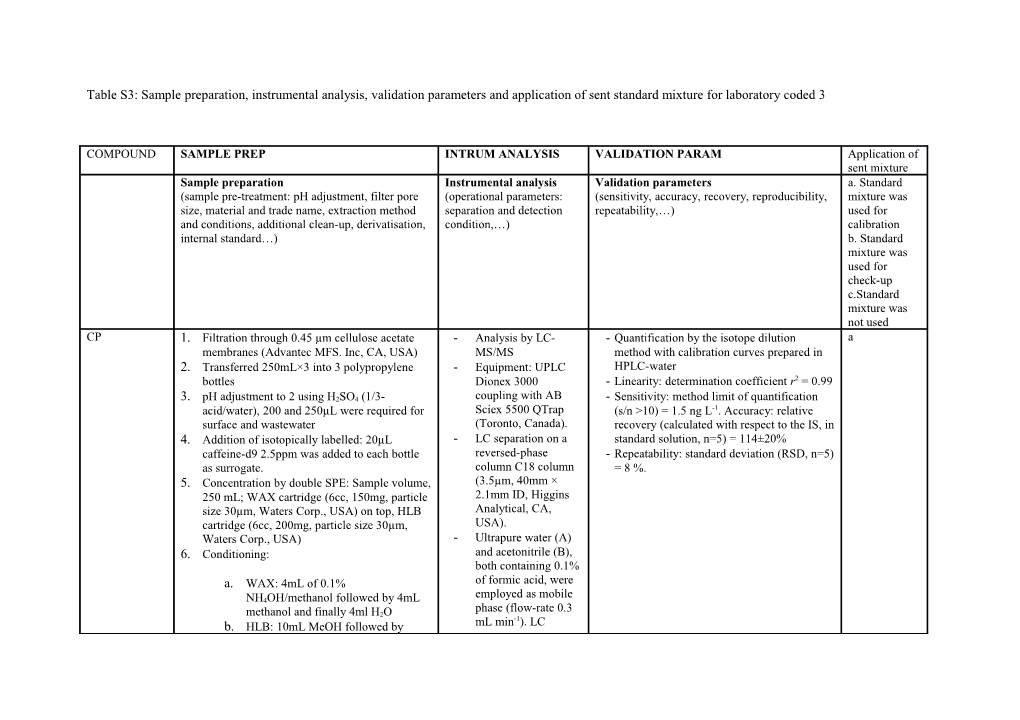 Table S3: Sample Preparation, Instrumental Analysis, Validation Parameters and Application