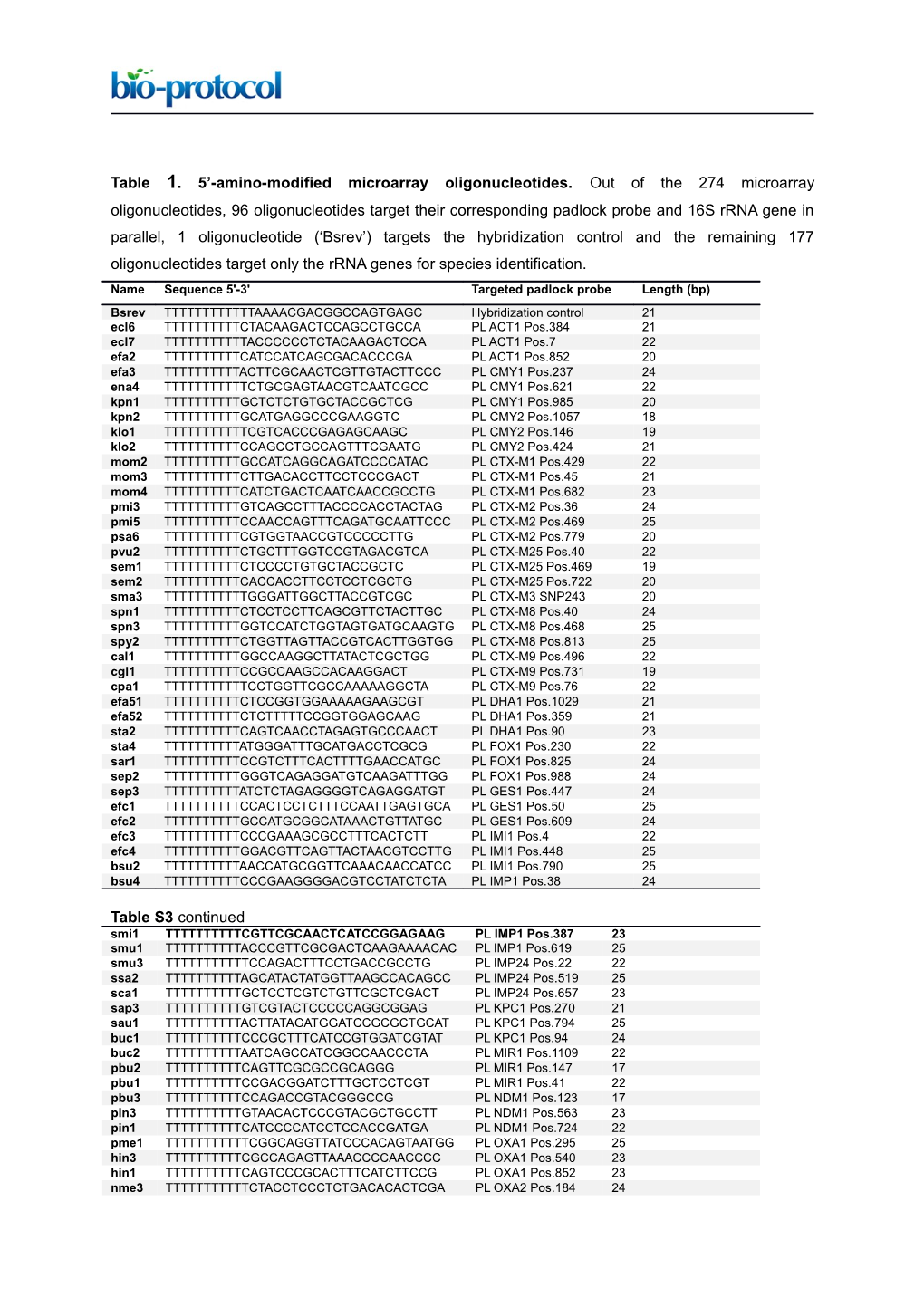 Table S3. 5 -Amino-Modified Microarray Oligonucleotides. out of the 274 Microarray