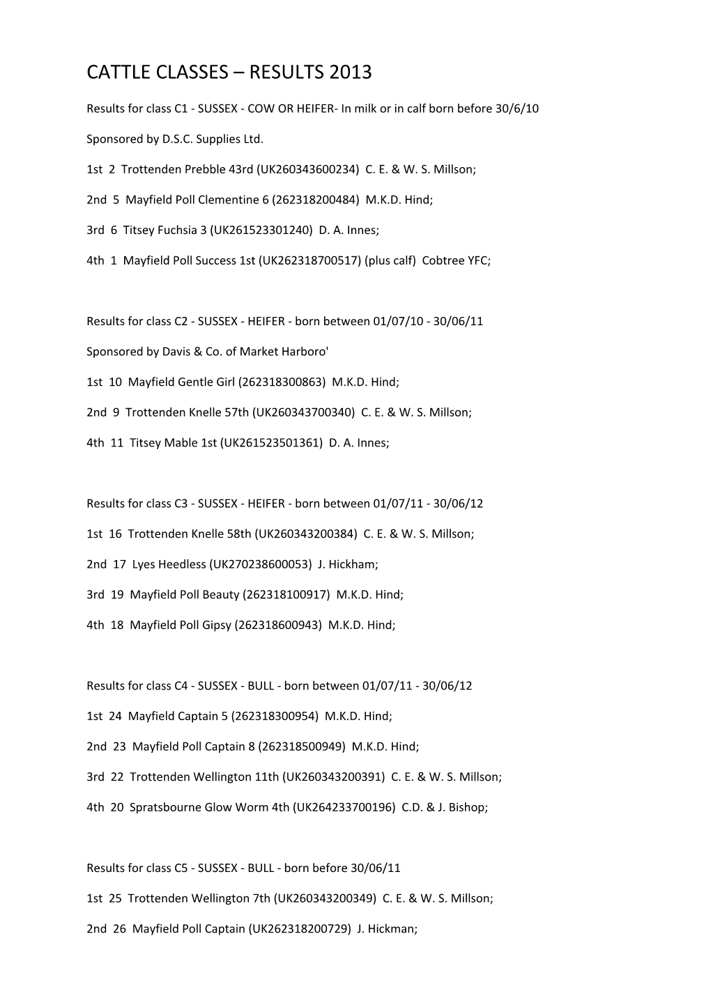 Results for Class C1 - SUSSEX - COW OR HEIFER- in Milk Or in Calf Born Before 30/6/10