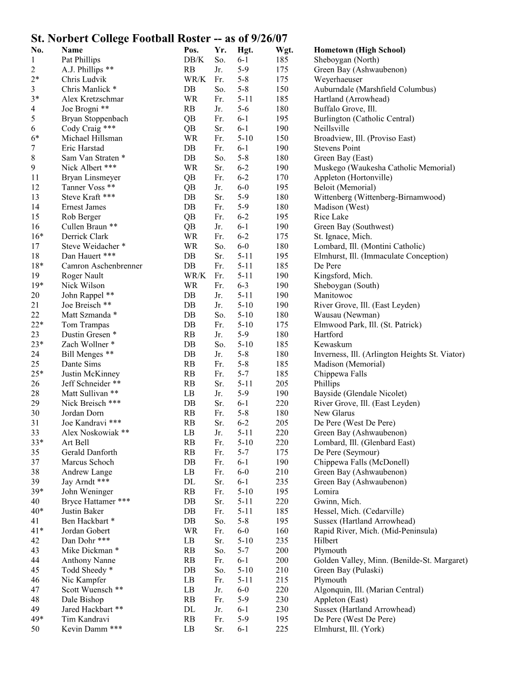 St. Norbert College Football Roster As of 9/26/07