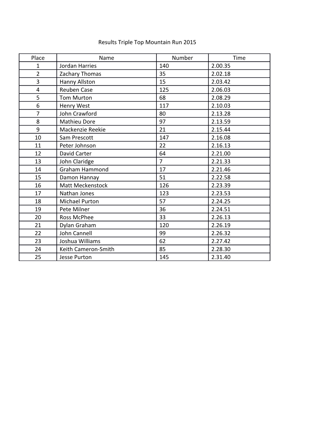 Results Triple Top Mountain Run 2015