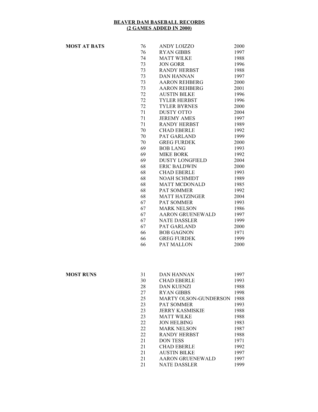 Beaver Dam Baseball Records