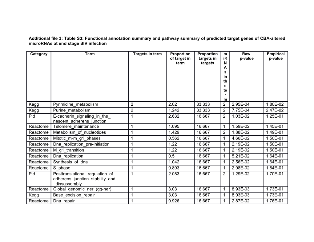 Additional File 3: Table S3: Functional Annotation Summary and Pathway Summary of Predicted