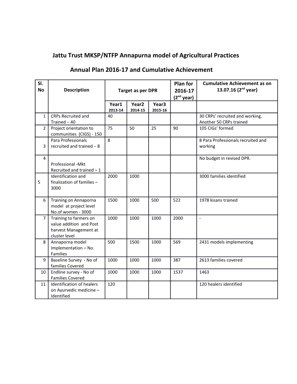 Jattu Trust MKSP/NTFP Annapurna Model of Agricultural Practices