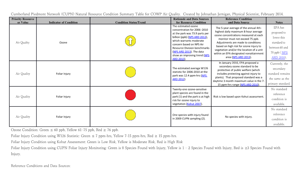 Cumberland Piedmont Network (CUPN) Natural Resource Condition Summary Table for COWP Air Quality