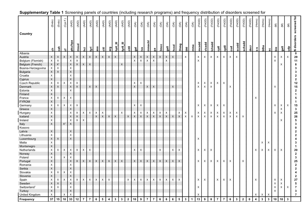 Supplementary Table 1 Screening Panels of Countries (Including Research Programs) And