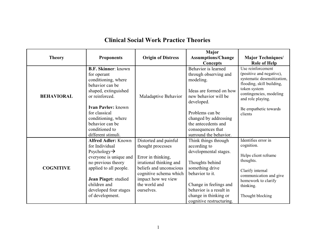 Clinical Social Work Practice Theories