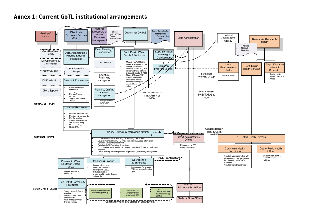 Annex 1: Current Gotl Institutional Arrangements