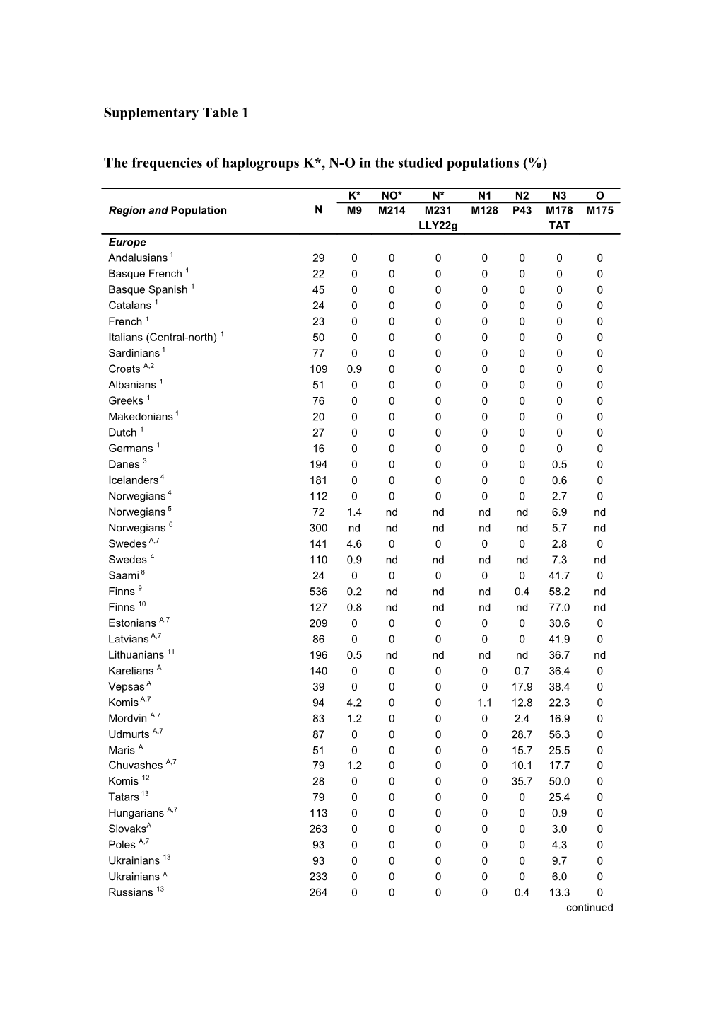 The Frequencies of Haplogroups K*, N-O in the Studied Populations (%)
