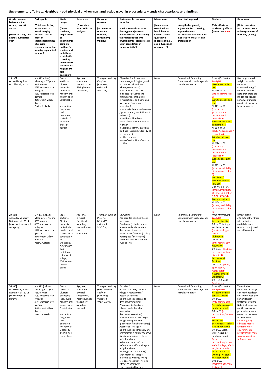 Supplementary Table 1. Neighbourhood Physical Environment and Active Travelin Older Adults