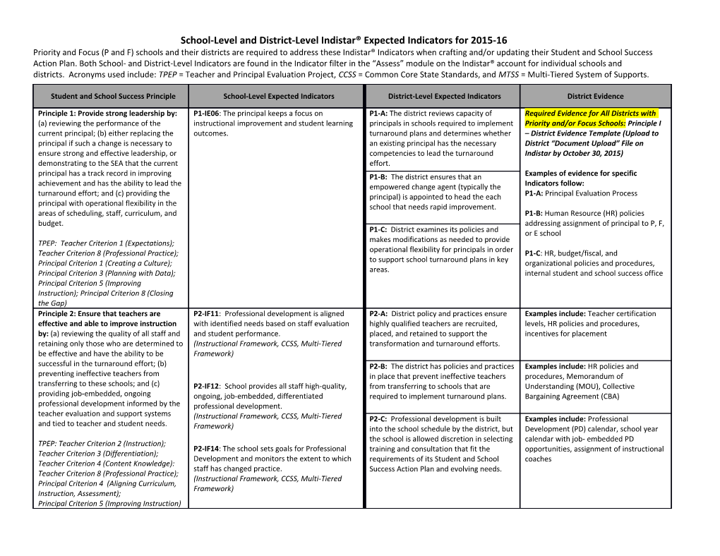 School-Level and District-Level Indistar Expected Indicators for 2015-16