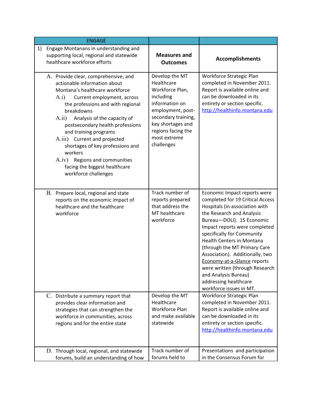 Provide Clear, Comprehensive, and Actionable Information About Montana S Healthcare Workforce