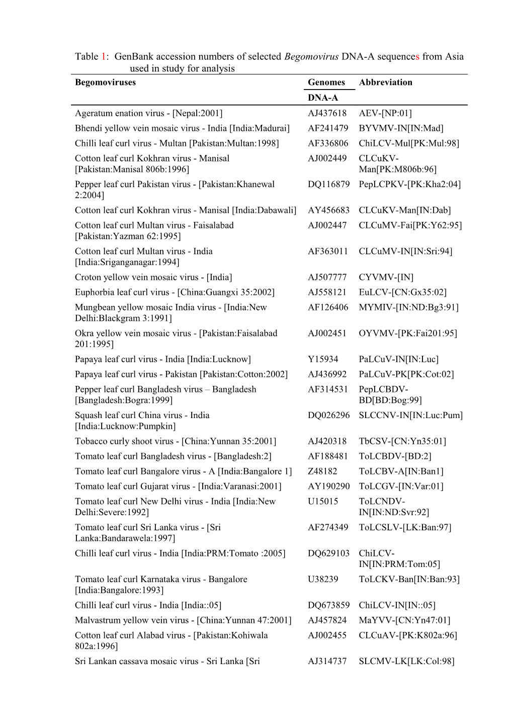 Table Genbank Accession Numbers of Selected Begomovirus Sequence from Asia Used in Study