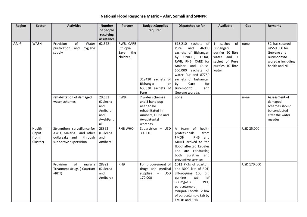 National Flood Response Matrix Afar, Somali and SNNPR
