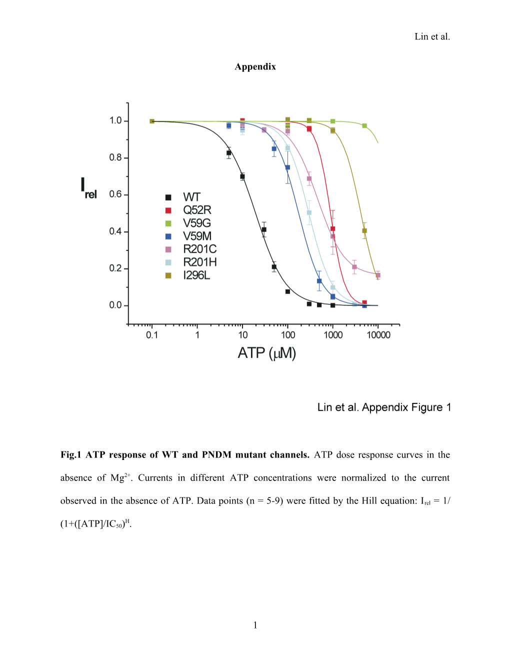 Tablei. Comparison of IC50 ATP from This Study and Previous Studies