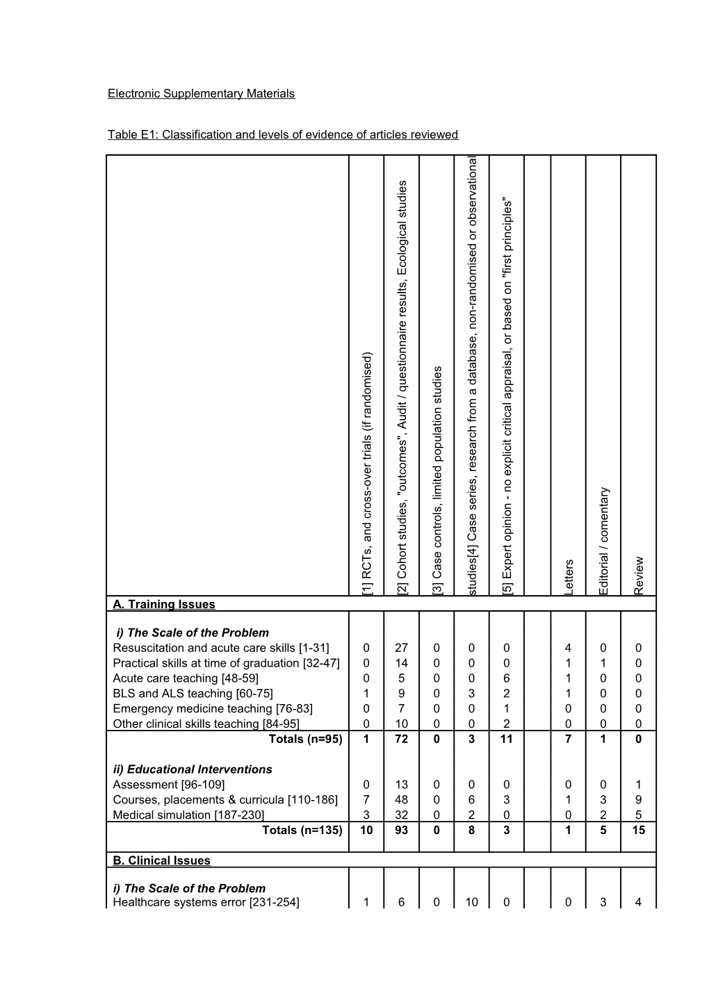 Table 2: Classification and Levels of Evidence of Articles Reviewed