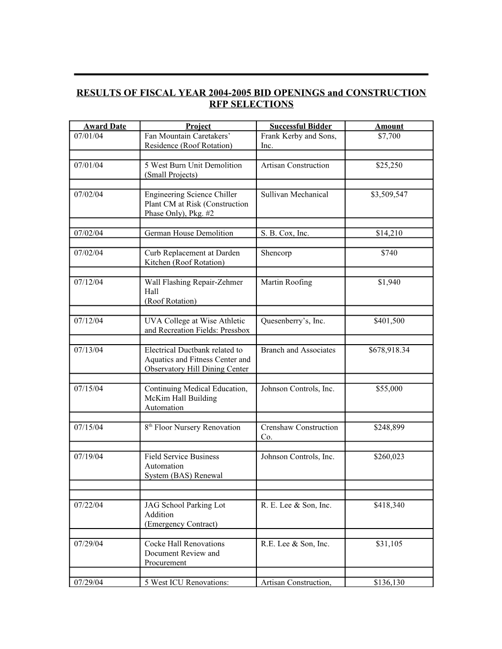 RESULTS of FISCAL YEAR 2004-2005 BID OPENINGS and CONSTRUCTION RFP SELECTIONS