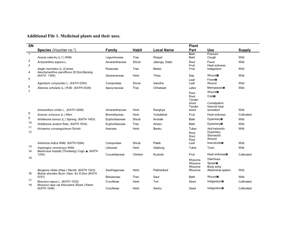 Additional File 1. Medicinal Plants and Their Uses