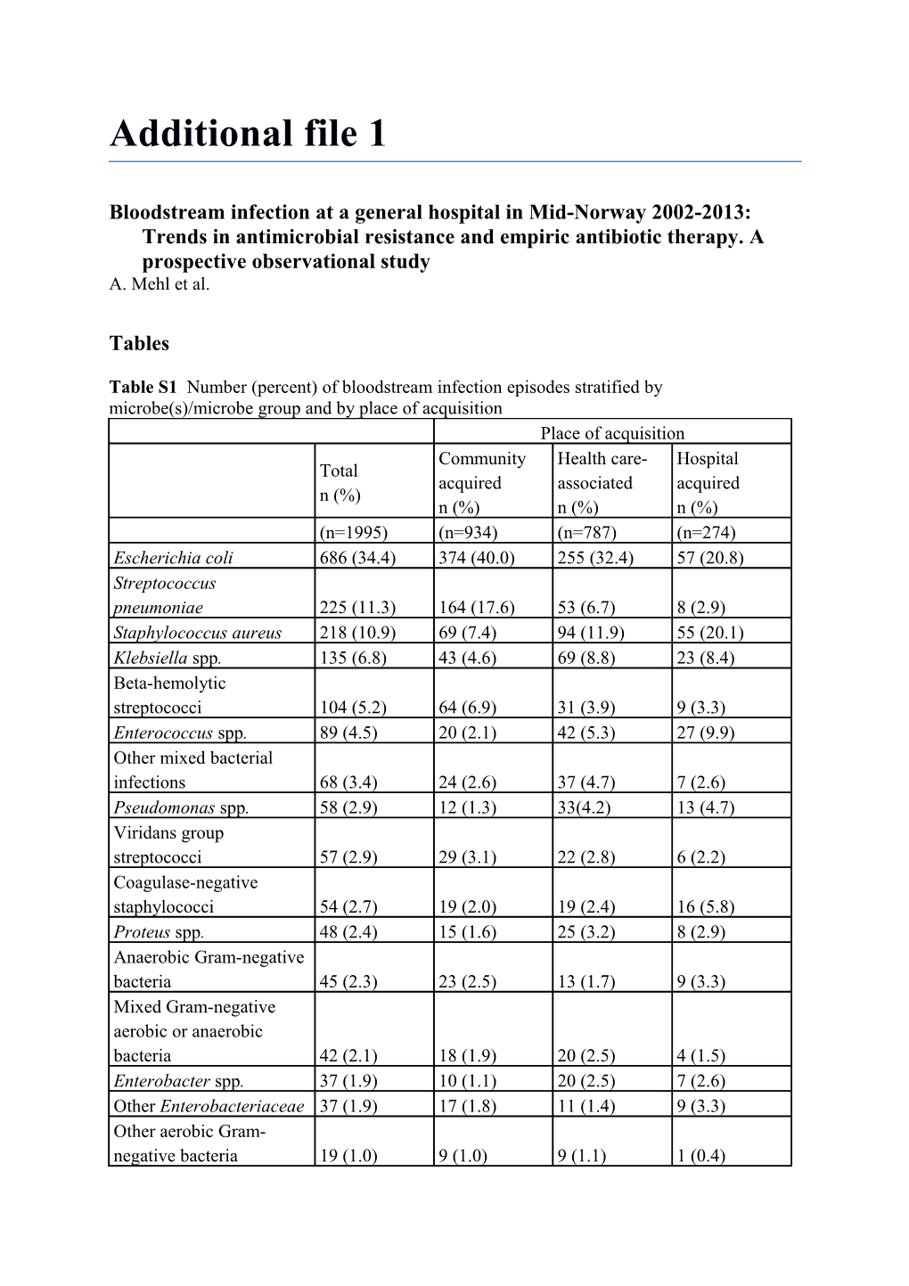 Bloodstream Infection at a Generalhospital in Mid-Norway 2002-2013: Trends in Antimicrobial