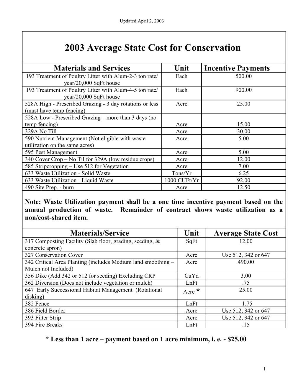 2003 Average State Cost for Conservation Materials and Services