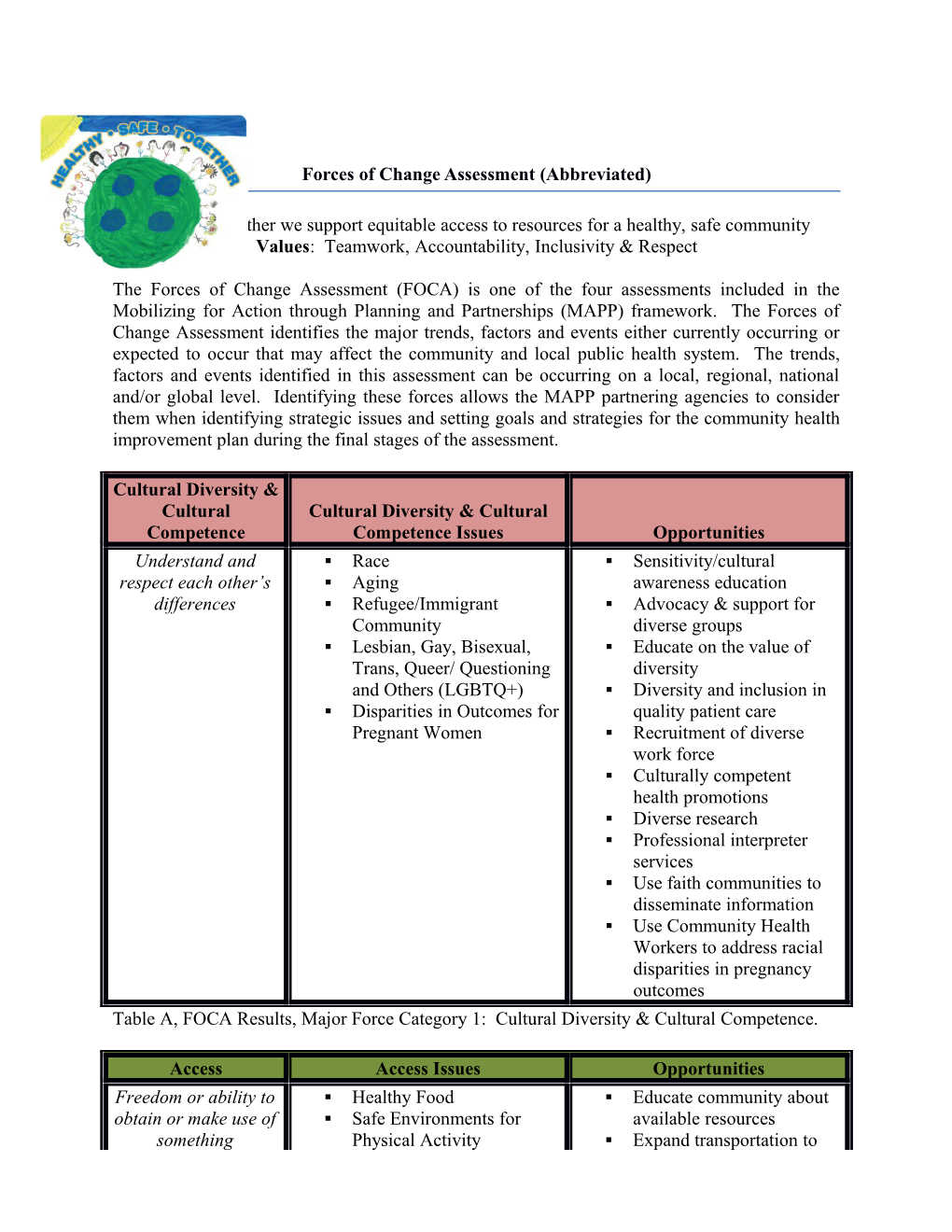 Forces of Change Assessment (Abbreviated)