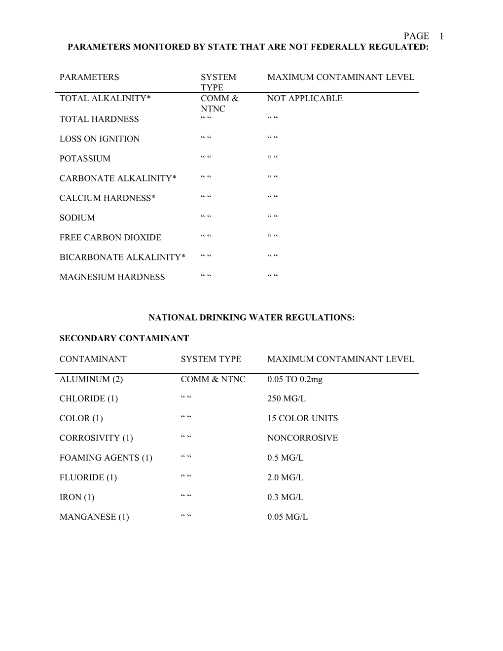 Parameters Monitored by State That Are Not Federally Regulated