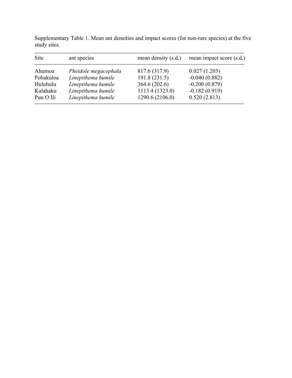 Supplementary Table 1. Mean Ant Densities and Impact Scores (For Non-Rare Species) at The