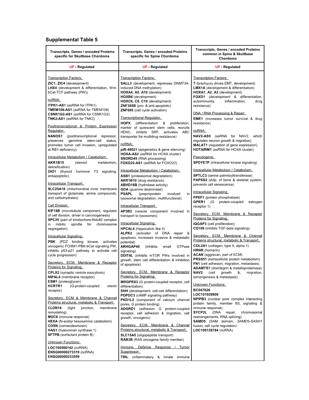 Supplemental Table 5